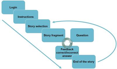 A-Book: A Feedback-Based Adaptive System to Enhance Meta-Cognitive Skills during Reading